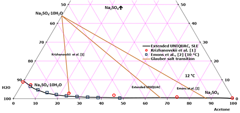 Figure 1: Experimental data and modeling result for solid-liquid equilibrium in the acetone-water-Na2SO4 system at 12 °C. The measured and calculated Na2SO4·10H2O/Na2SO4 transitions are marked.
