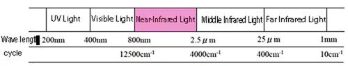 Spectroscopic range . Source: Shimadzu.com
