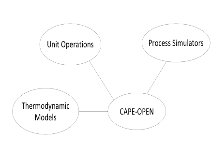 Figure 1. The role of the CAPE-OPEN interface as a standard for interprocess communication.