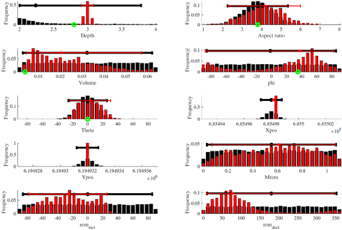 Figure: Black distribution shows the a priori model of all parameters in the inversion, while the red indicates the solution to the data (posterior distribution) that has been sampled using McMC. The green dot indicates the reference model used to create the synthetic data example. 10 model parameters are used to reproduce the magnetic signature; These are given by position: (depth, Xpos, Ypos), Size : Volume of steel, Shape : Aspect ratio (length/width of bomb), orientation of UXO in space : (Theta,Phi) and remanent magnetization (Mrem, Rem_decl, Rem_incl) 