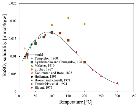 Temperature