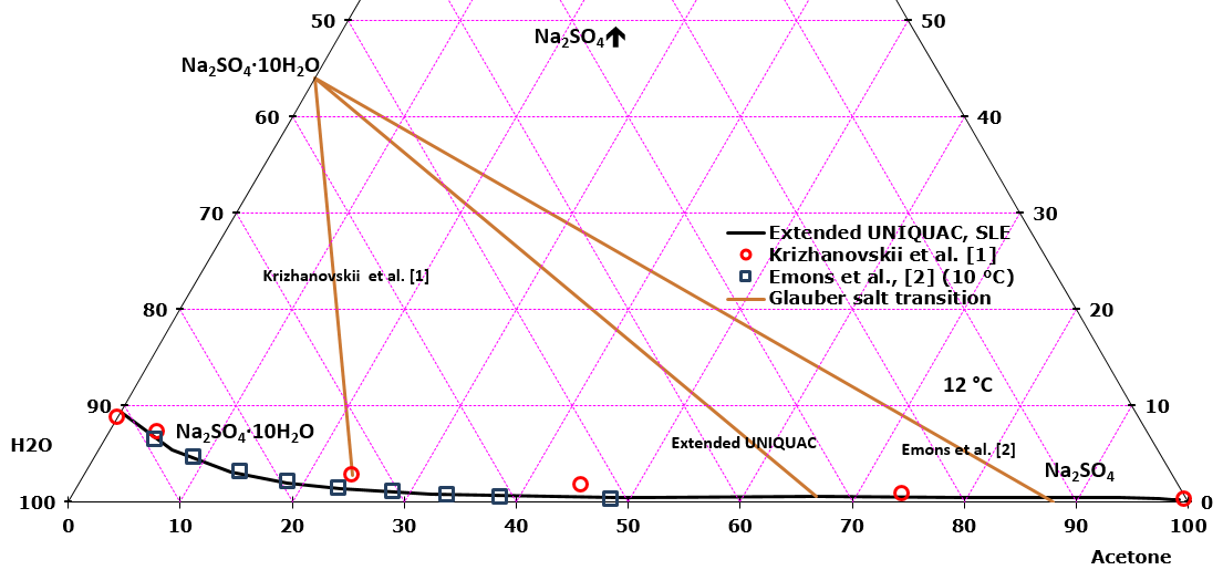 Figure 1: Experimental data and modeling result for solid-liquid equilibrium in the acetone-water-Na2SO4 system at 12 °C. The measured and calculated Na2SO4·10H2O/Na2SO4 transitions are marked.